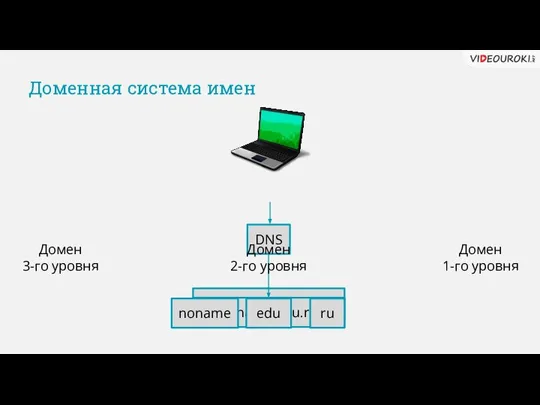 Доменная система имен 192.50.213.18 DNS noname.edu.ru noname edu ru Домен 3-го уровня