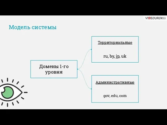 Модель системы Домены 1-го уровня Территориальные ru, by, jp, uk Административные gov, edu, com