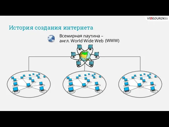 История создания интернета Всемирная паутина – англ. World Wide Web (WWW)