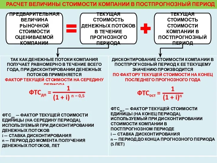 РАСЧЕТ ВЕЛИЧИНЫ СТОИМОСТИ КОМПАНИИ В ПОСТПРОГНОЗНЫЙ ПЕРИОД