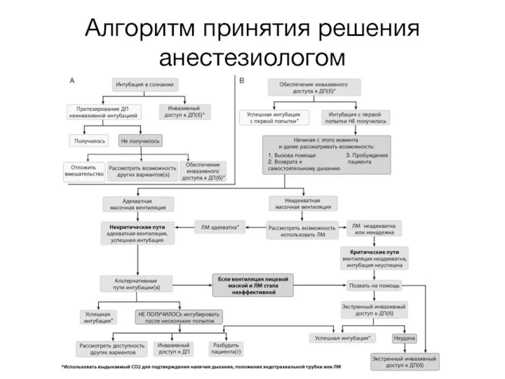 Алгоритм принятия решения анестезиологом