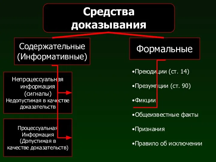 Средства доказывания Содержательные (Информативные) Формальные Непроцессуальная информация (сигналы) Недопустимая в качестве доказательств