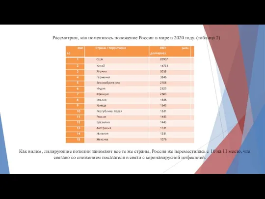 Рассмотрим, как поменялось положение России в мире в 2020 году. (таблица 2)