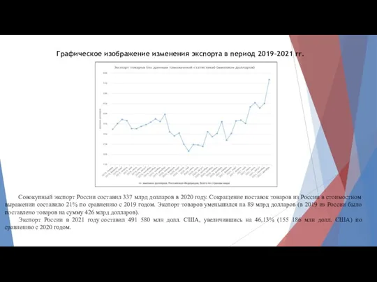 Графическое изображение изменения экспорта в период 2019-2021 гг. Совокупный экспорт России составил