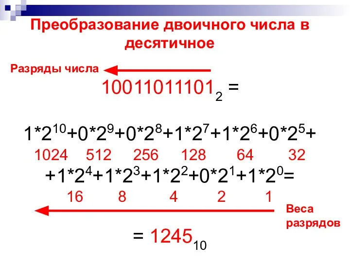 Преобразование двоичного числа в десятичное 100110111012 = 1*210+0*29+0*28+1*27+1*26+0*25+ 1024 512 256 128