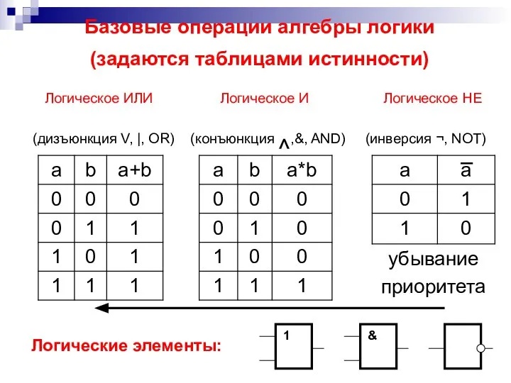 Базовые операции алгебры логики (задаются таблицами истинности) Логическое ИЛИ Логическое И Логическое