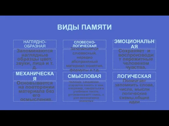 ВИДЫ ПАМЯТИ НАГЛЯДНО-ОБРАЗНАЯ Запоминаются наглядные образцы цвет, звуки, лица и т.д. СЛОВЕСНО-ЛОГИЧЕСКАЯ