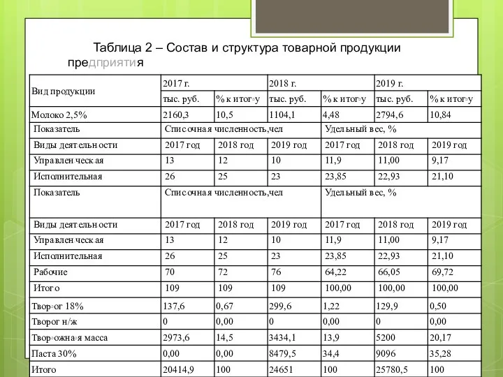 Таблица 2 – Состав и структура товарной продукции предприятия