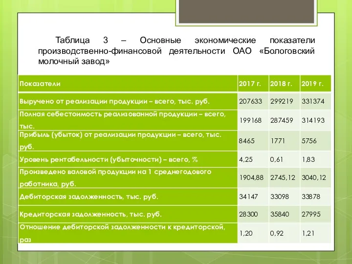 Таблица 3 – Основные экономические показатели производственно-финансовой деятельности ОАО «Бологовский молочный завод»