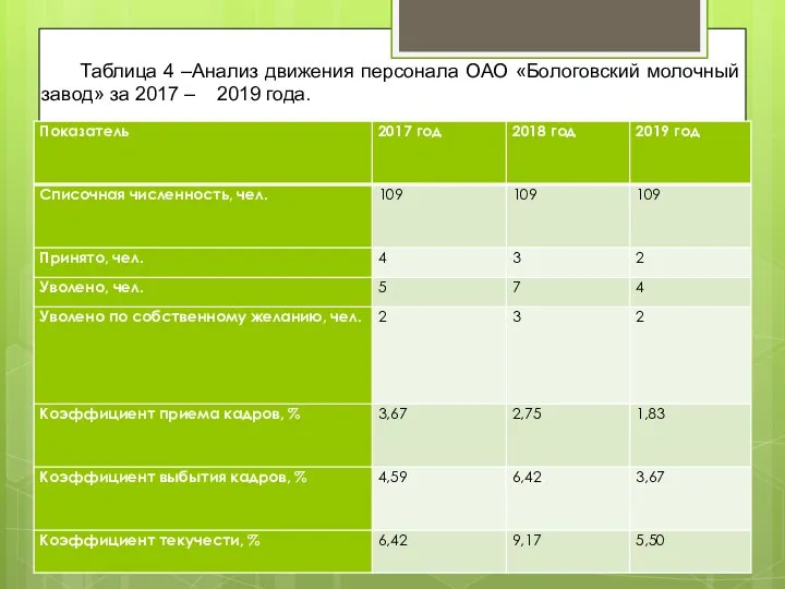 Таблица 4 –Анализ движения персонала ОАО «Бологовский молочный завод» за 2017 – 2019 года.