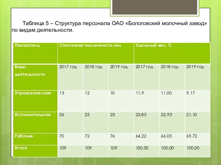 Таблица 5 – Структура персонала ОАО «Бологовский молочный завод» по видам деятельности.