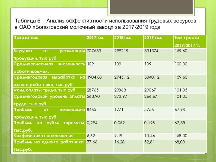 . Таблица 6 – Анализ эффеﮦктивﮦностﮦи использования трудовых ресурсов в ОАО «Болоﮦговсﮦкий