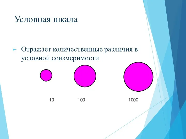 Условная шкала Отражает количественные различия в условной соизмеримости 10 100 1000