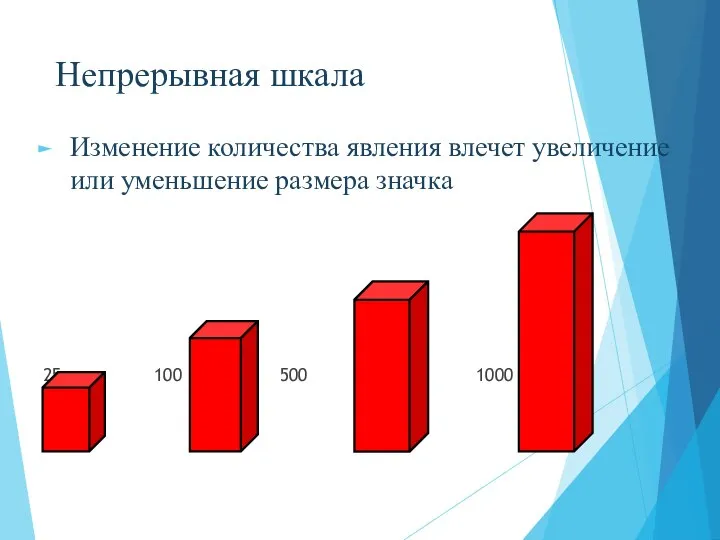 Непрерывная шкала Изменение количества явления влечет увеличение или уменьшение размера значка 25 100 500 1000