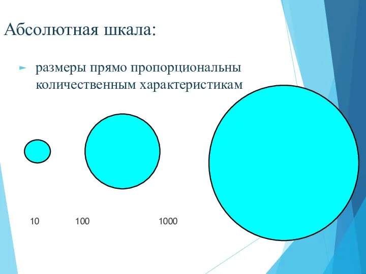 Абсолютная шкала: размеры прямо пропорциональны количественным характеристикам 10 100 1000