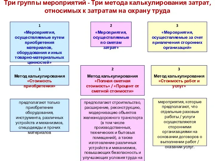 Три группы мероприятий - Три метода калькулирования затрат, относимых к затратам на