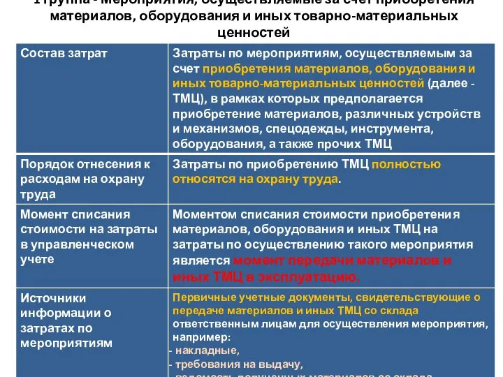 1 группа - Мероприятия, осуществляемые за счет приобретения материалов, оборудования и иных товарно-материальных ценностей