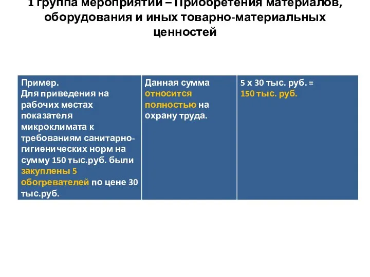 1 группа мероприятий – Приобретения материалов, оборудования и иных товарно-материальных ценностей