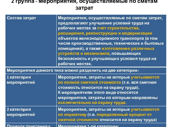 2 группа - Мероприятия, осуществляемые по сметам затрат