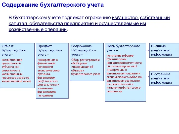 Содержание бухгалтерского учета В бухгалтерском учете подлежат отражению имущество, собственный капитал, обязательства