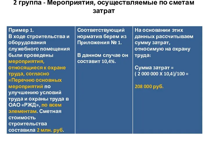 2 группа - Мероприятия, осуществляемые по сметам затрат