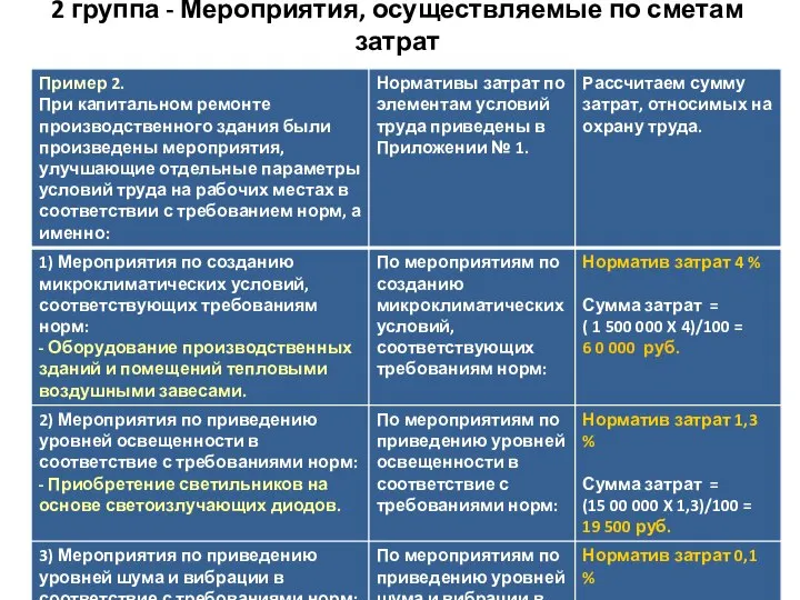 2 группа - Мероприятия, осуществляемые по сметам затрат