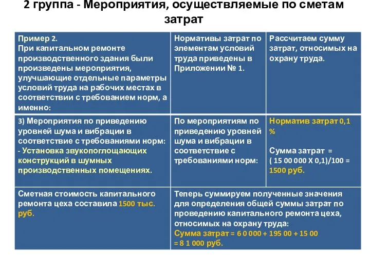 2 группа - Мероприятия, осуществляемые по сметам затрат