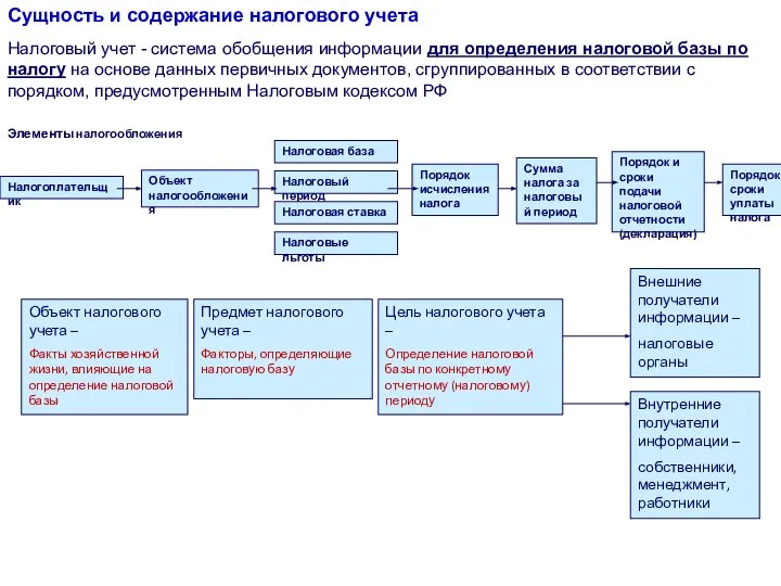 Сущность и содержание налогового учета Налоговый учет - система обобщения информации для