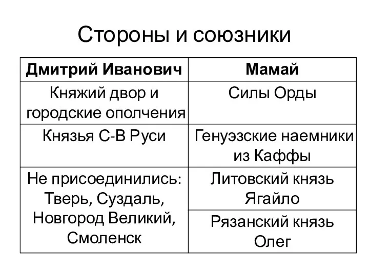 Стороны и союзники