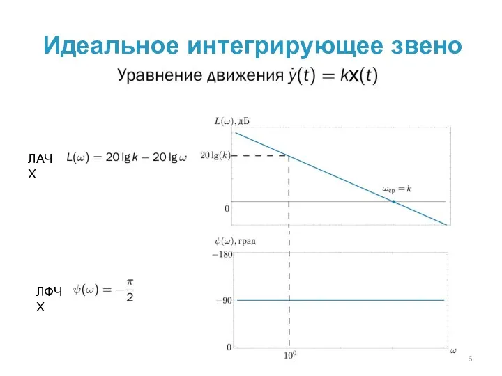 Идеальное интегрирующее звено ЛАЧХ ЛФЧХ