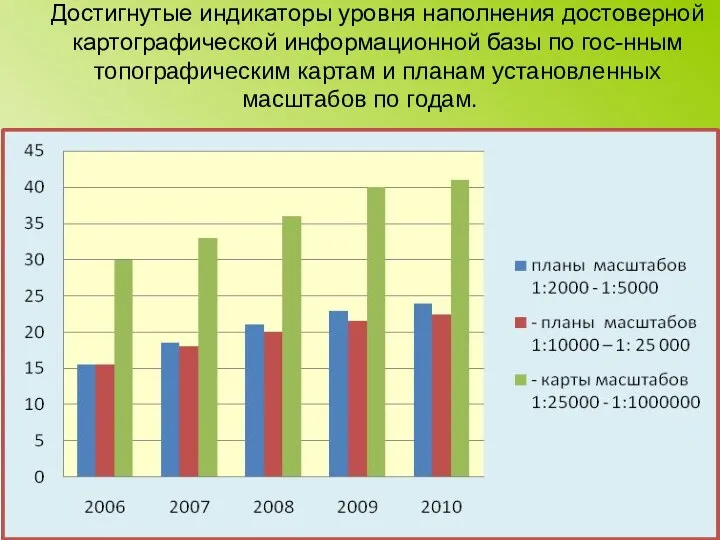 Достигнутые индикаторы уровня наполнения достоверной картографической информационной базы по гос-нным топографическим картам