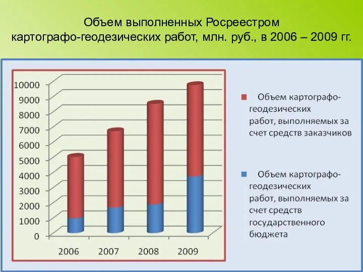 Объем выполненных Росреестром картографо-геодезических работ, млн. руб., в 2006 – 2009 гг.