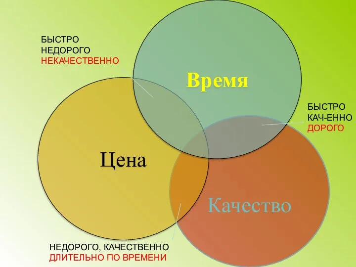 Качество Цена Время БЫСТРО КАЧ-ЕННО ДОРОГО БЫСТРО НЕДОРОГО НЕКАЧЕСТВЕННО НЕДОРОГО, КАЧЕСТВЕННО ДЛИТЕЛЬНО ПО ВРЕМЕНИ