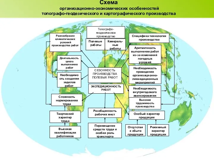 Схема организационно-экономических особенностей топографо-геодезического и картографического производства