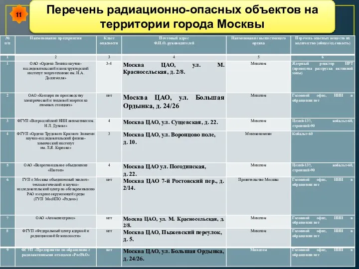 Перечень радиационно-опасных объектов на территории города Москвы 11