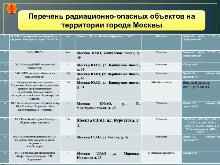 Перечень радиационно-опасных объектов на территории города Москвы 12