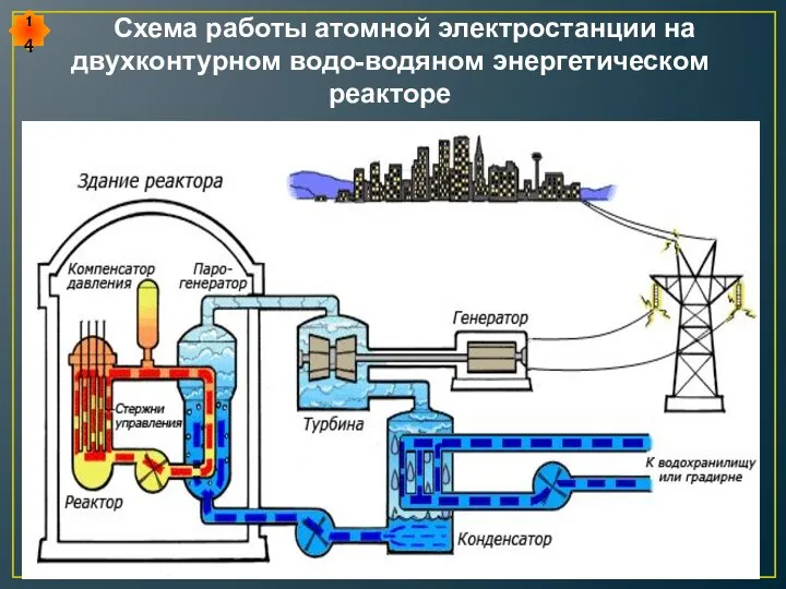 Схема работы атомной электростанции на двухконтурном водо-водяном энергетическом реакторе 14