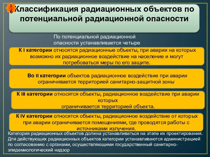 Классификация радиационных объектов по потенциальной радиационной опасности По потенциальной радиационной опасности устанавливается