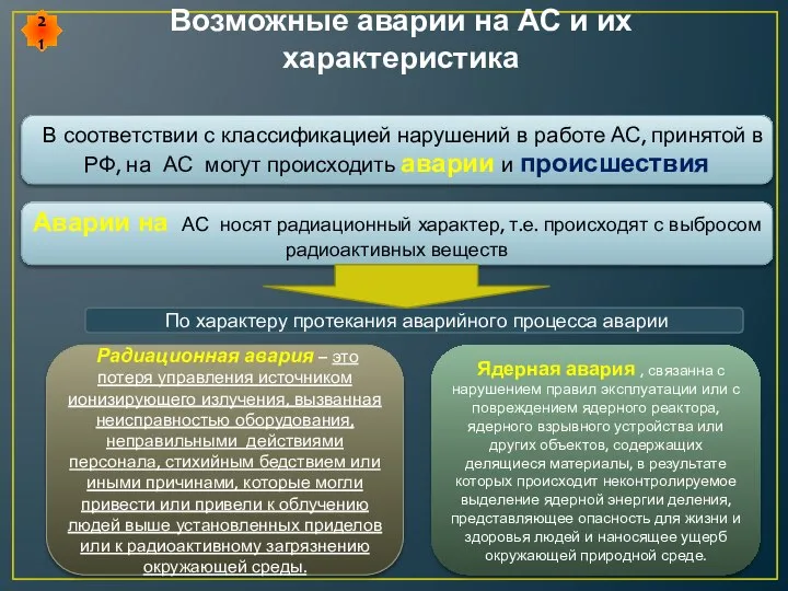 Возможные аварии на АС и их характеристика В соответствии с классификацией нарушений