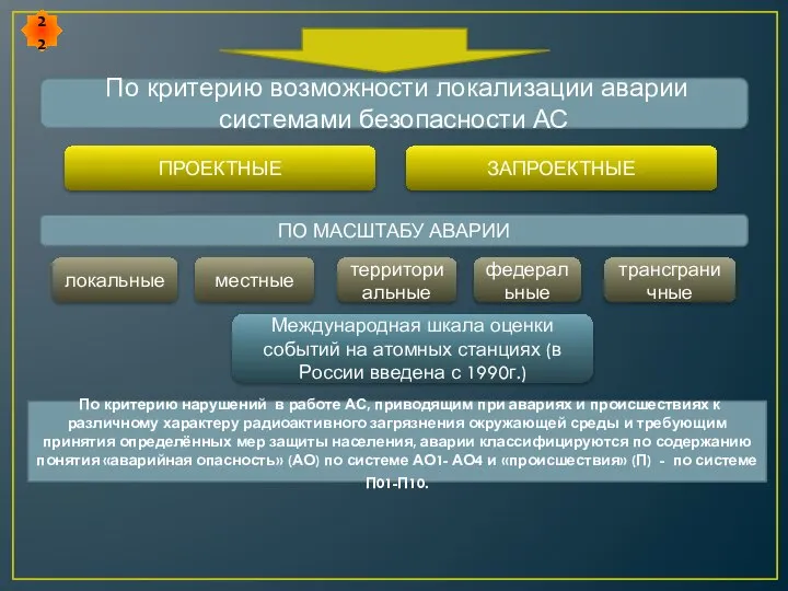 По критерию возможности локализации аварии системами безопасности АС ПРОЕКТНЫЕ ЗАПРОЕКТНЫЕ ПО МАСШТАБУ