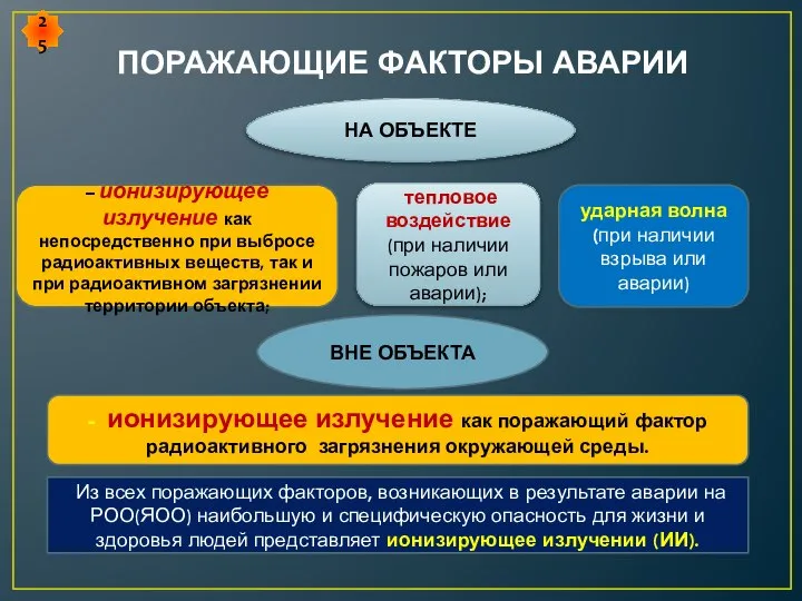 ПОРАЖАЮЩИЕ ФАКТОРЫ АВАРИИ НА ОБЪЕКТЕ – ионизирующее излучение как непосредственно при выбросе