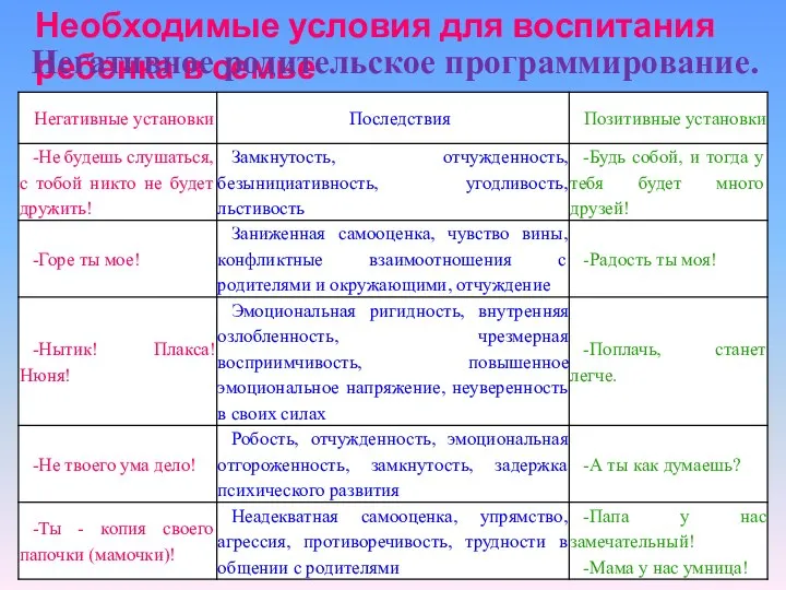 Необходимые условия для воспитания ребенка в семье Негативное родительское программирование.