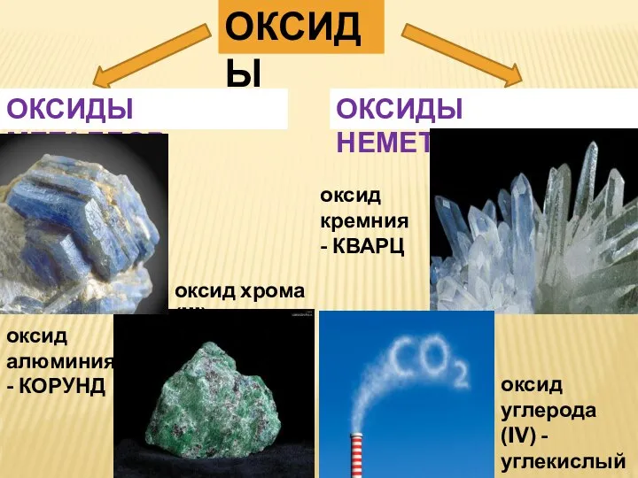 ОКСИДЫ ОКСИДЫ МЕТАЛЛОВ ОКСИДЫ НЕМЕТАЛЛОВ оксид кремния - КВАРЦ оксид углерода (IV)