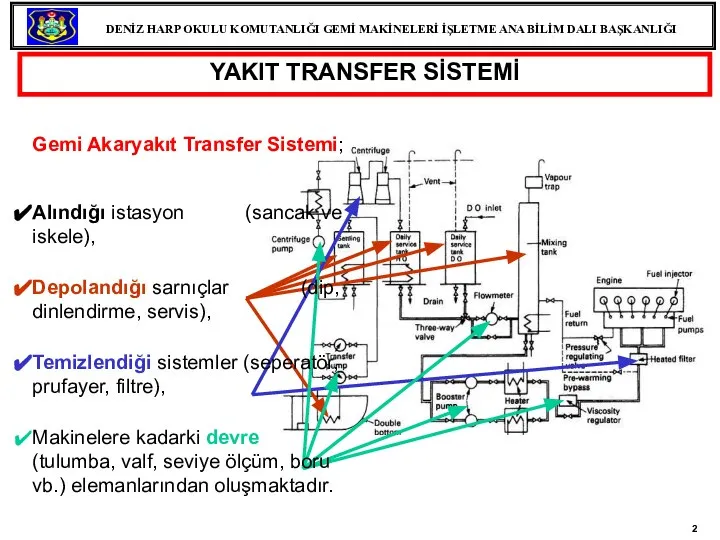 YAKIT TRANSFER SİSTEMİ Gemi Akaryakıt Transfer Sistemi; Alındığı istasyon (sancak ve iskele),