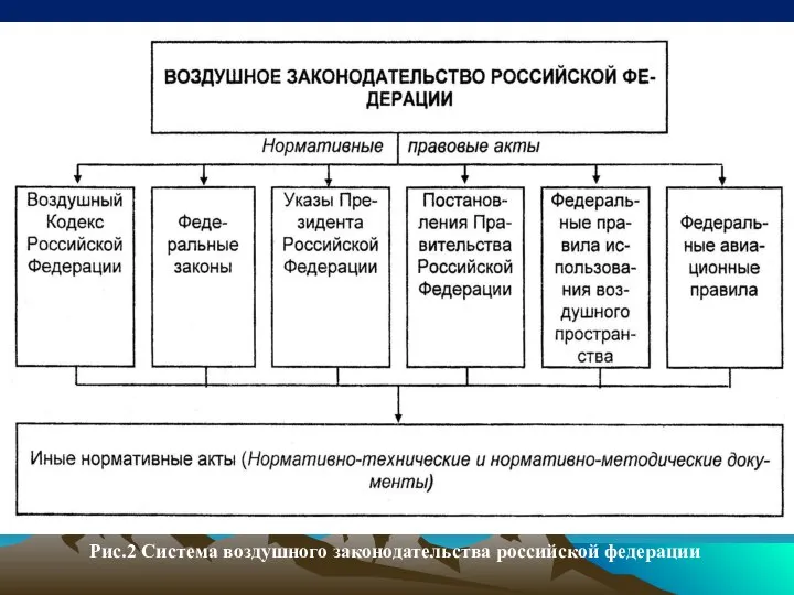 Рис.2 Система воздушного законодательства российской федерации