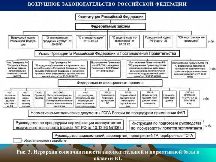 ВОЗДУШНОЕ ЗАКОНОДАТЕЛЬСТВО РОССИЙСКОЙ ФЕДЕРАЦИИ Рис. 3. Иерархия соподчиненности законодательной и нормативной базы в области ВТ.