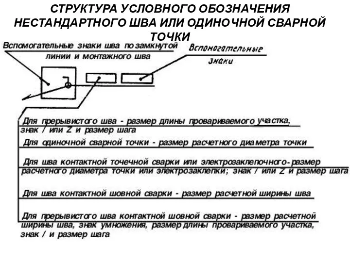 СТРУКТУРА УСЛОВНОГО ОБОЗНАЧЕНИЯ НЕСТАНДАРТНОГО ШВА ИЛИ ОДИНОЧНОЙ СВАРНОЙ ТОЧКИ