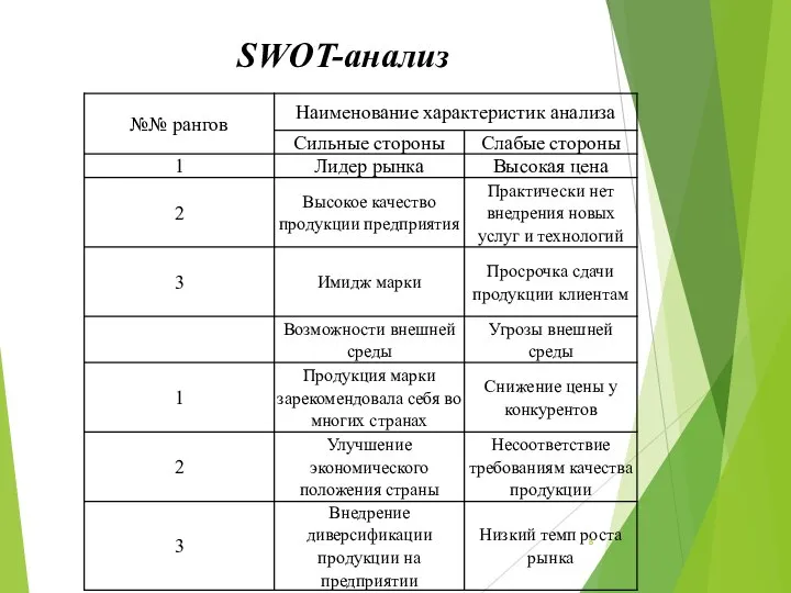 SWOT-анализ