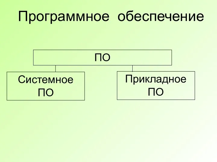 ПО Системное ПО Программное обеспечение Прикладное ПО