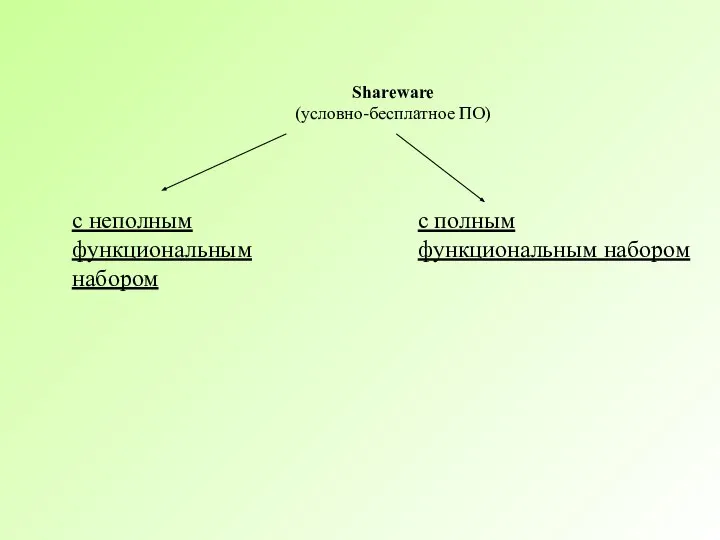 Shareware (условно-бесплатное ПО) с неполным функциональным набором с полным функциональным набором